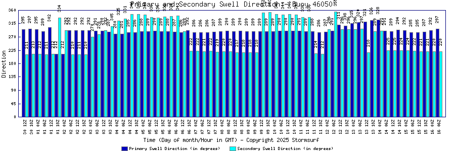 Primary and Secondary Swell Direction