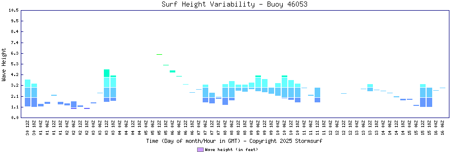 Surf Height Variability