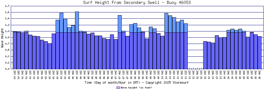 Secondary Swell Surf Height