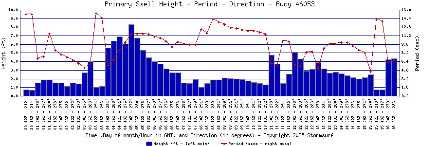 Primary Swell Height and Period