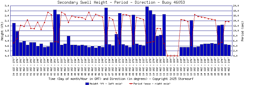 Secondary Swell Height and Period