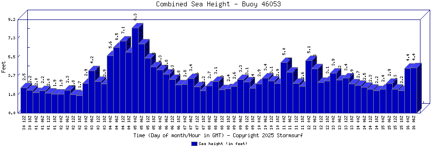 Combined Sea Height