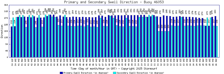 Primary and Secondary Swell Direction