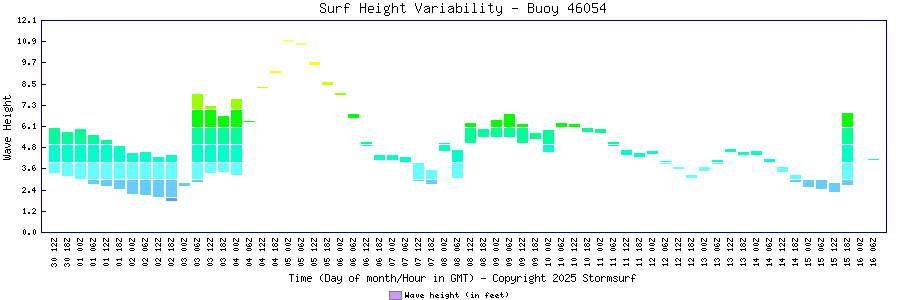 Surf Height Variability