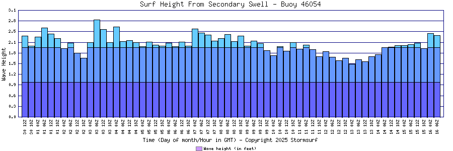 Secondary Swell Surf Height