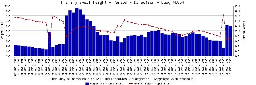 Primary Swell Height and Period