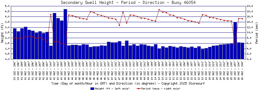 Secondary Swell Height and Period