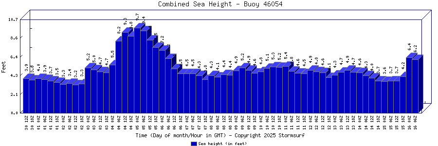 Combined Sea Height