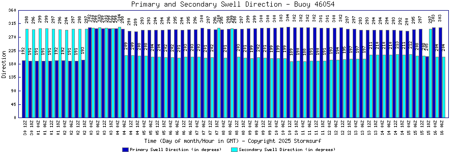 Primary and Secondary Swell Direction