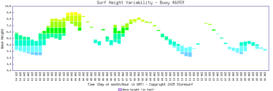 Surf Height Variability