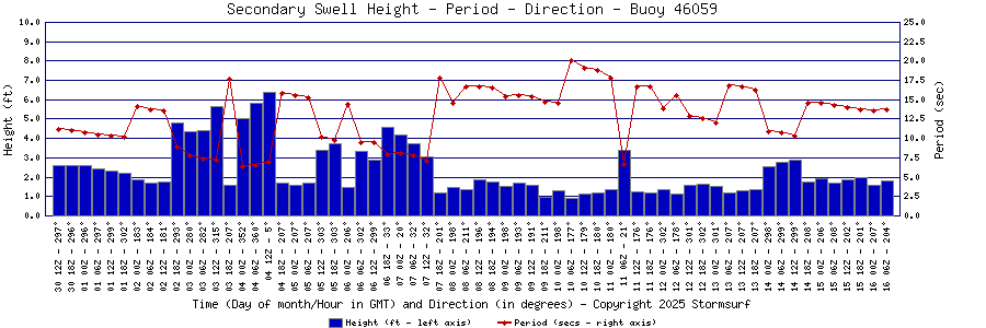 Secondary Swell Height and Period