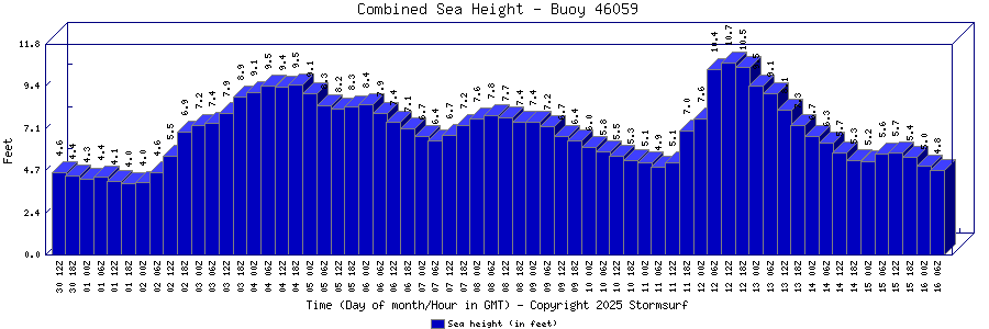 Combined Sea Height