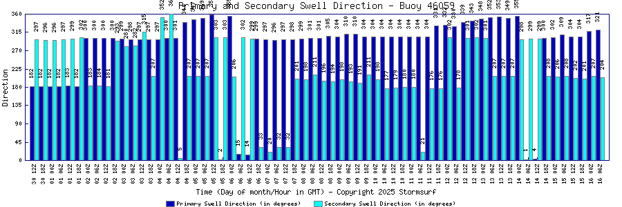 Primary and Secondary Swell Direction