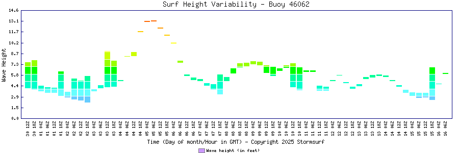 Surf Height Variability