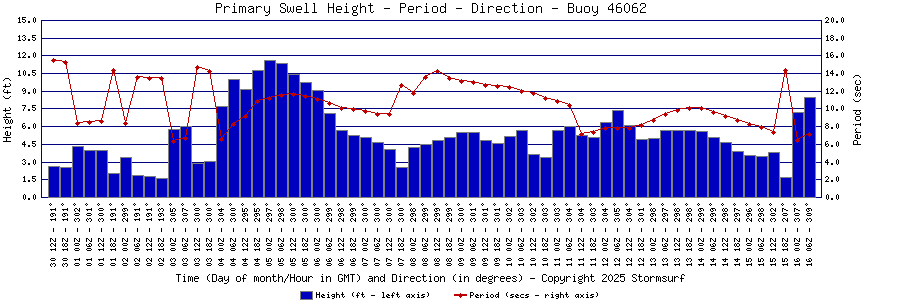 Primary Swell Height and Period