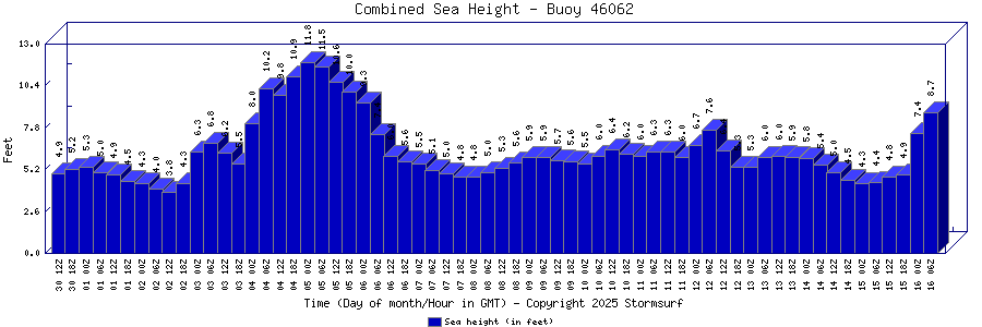 Combined Sea Height