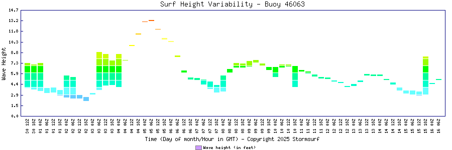 Surf Height Variability