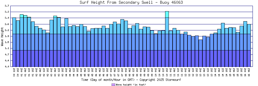 Secondary Swell Surf Height