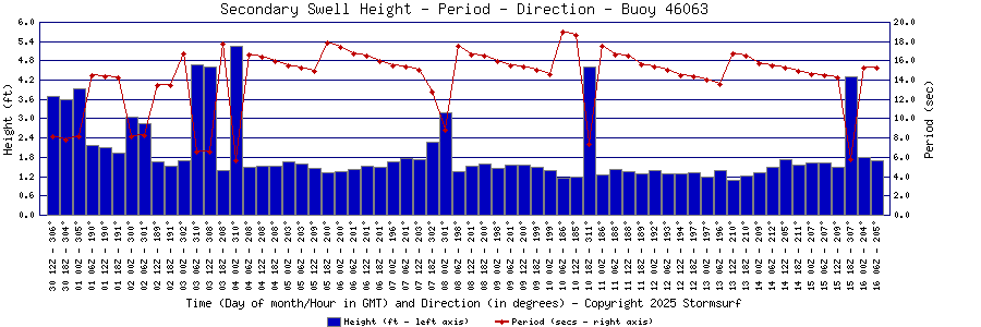 Secondary Swell Height and Period