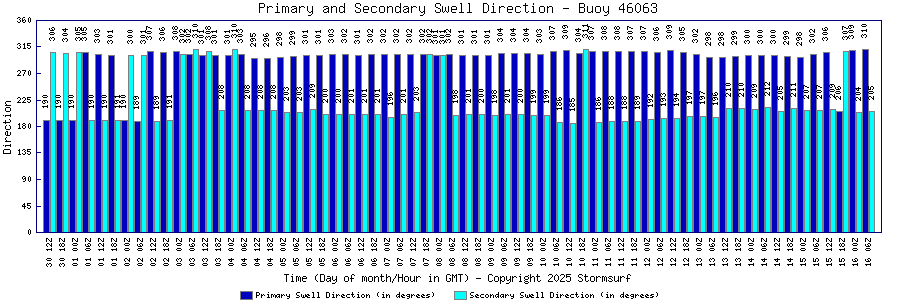 Primary and Secondary Swell Direction