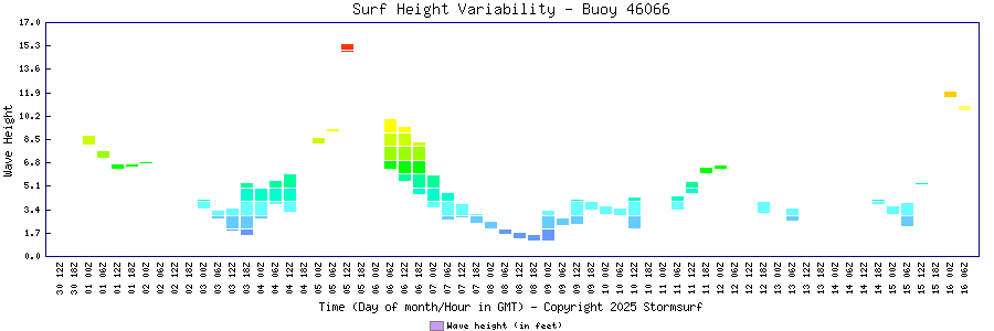 Surf Height Variability