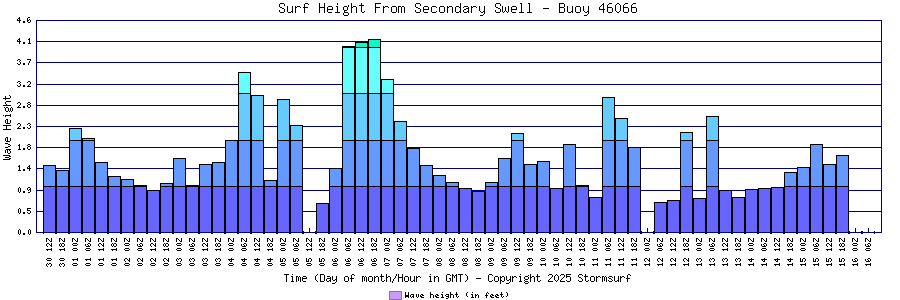 Secondary Swell Surf Height