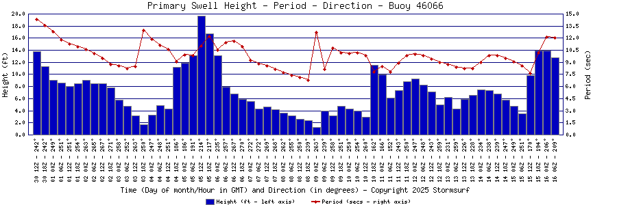 Primary Swell Height and Period