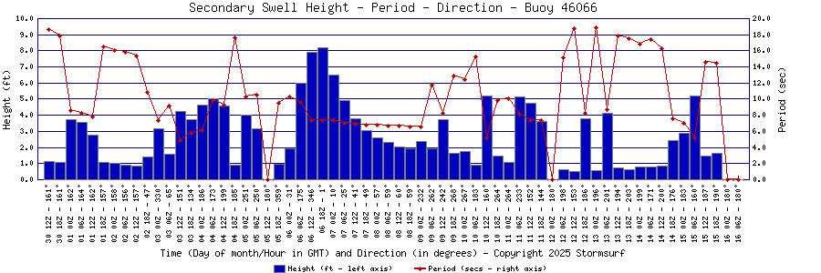 Secondary Swell Height and Period