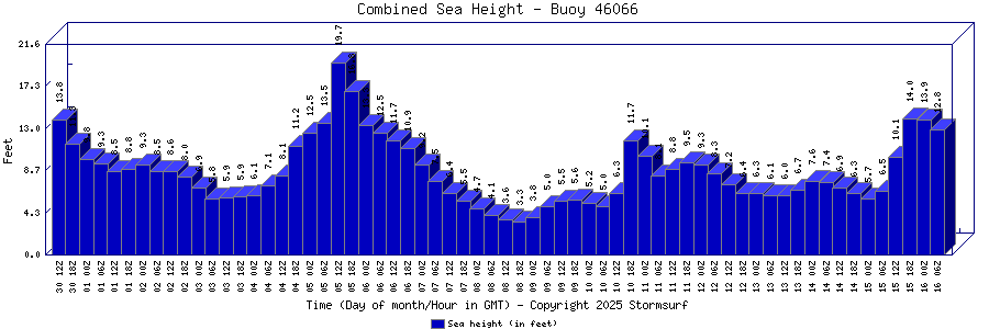 Combined Sea Height