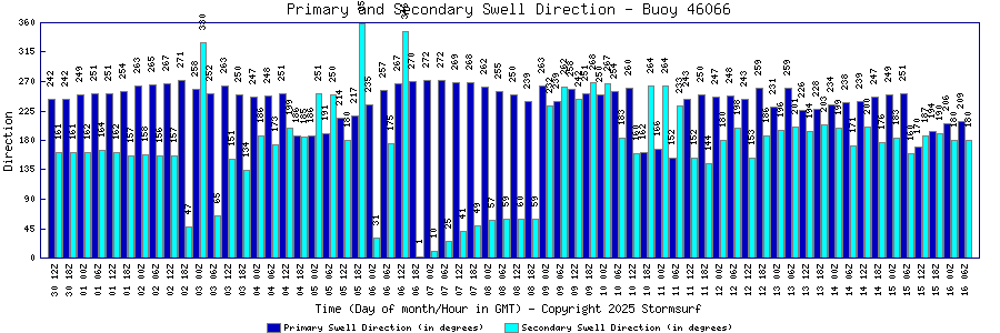 Primary and Secondary Swell Direction