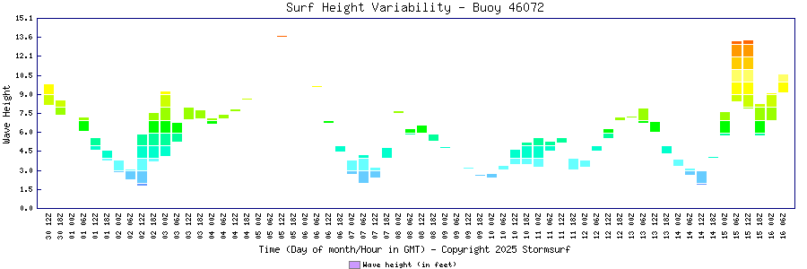 Surf Height Variability