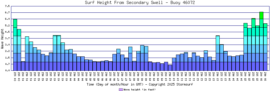 Secondary Swell Surf Height