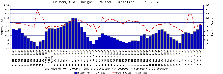 Primary Swell Height and Period