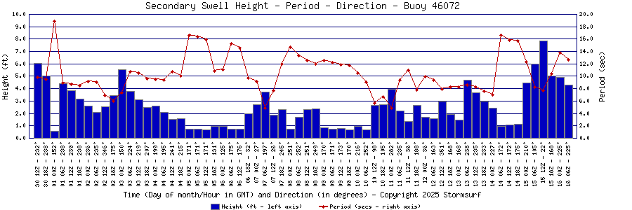 Secondary Swell Height and Period