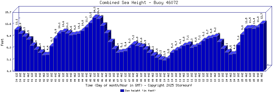 Combined Sea Height