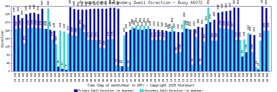 Primary and Secondary Swell Direction