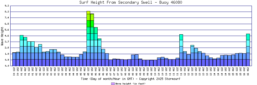 Secondary Swell Surf Height