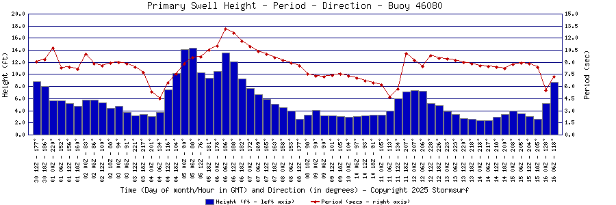 Primary Swell Height and Period