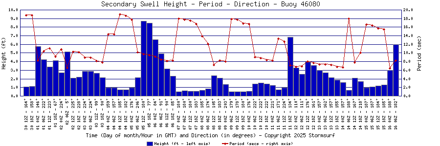 Secondary Swell Height and Period