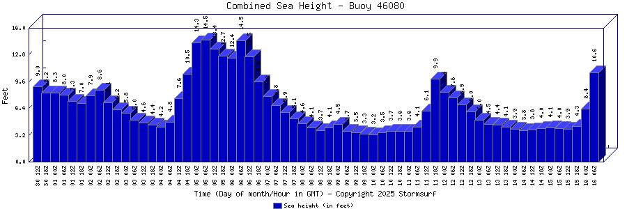 Combined Sea Height