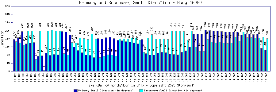 Primary and Secondary Swell Direction