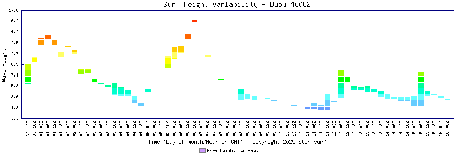 Surf Height Variability