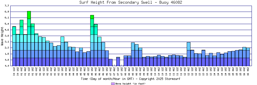 Secondary Swell Surf Height