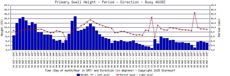 Primary Swell Height and Period