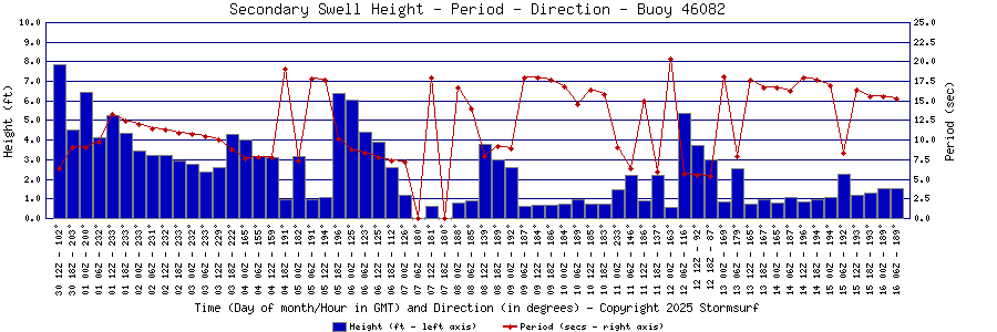 Secondary Swell Height and Period