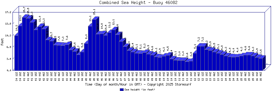 Combined Sea Height