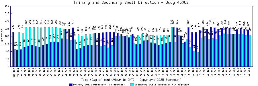 Primary and Secondary Swell Direction