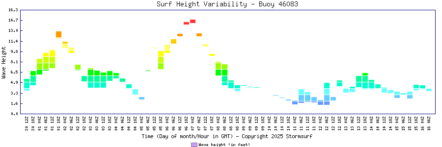 Surf Height Variability