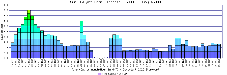 Secondary Swell Surf Height