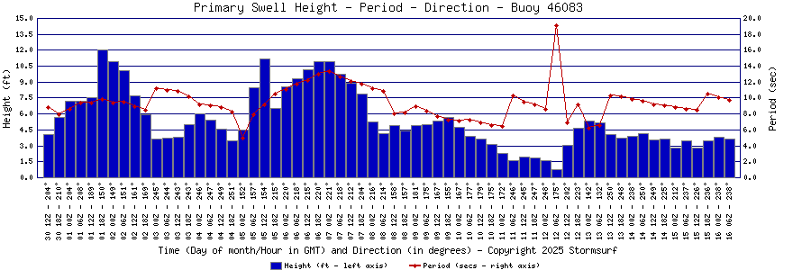 Primary Swell Height and Period